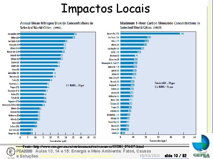 Impactos Locais Fonte: http: //www. ene. gov. on. ca/environment/en/resources/STD 01_076437. html PEA 2200 Aulas