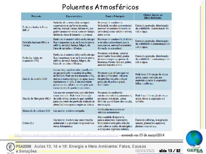 Poluentes Atmosféricos http: //www. cetesb. sp. gov. br/ar/qualidade-do-ar/31 -publicacoes-e-relatorios - acessado em 05 de