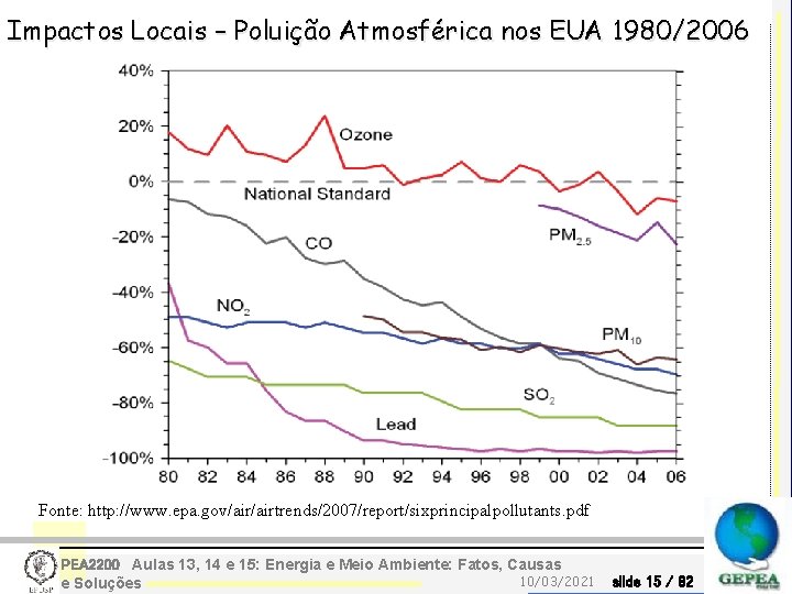 Impactos Locais – Poluição Atmosférica nos EUA 1980/2006 Fonte: http: //www. epa. gov/airtrends/2007/report/sixprincipalpollutants. pdf