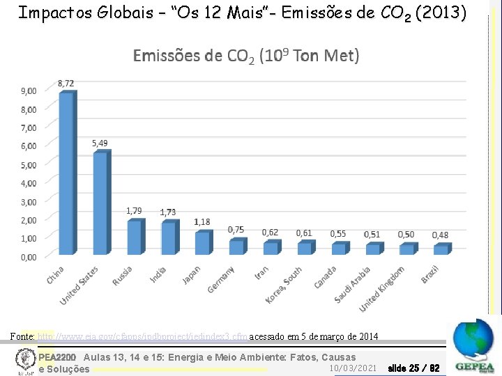 Impactos Globais – “Os 12 Mais”- Emissões de CO 2 (2013) Fonte: http: //www.