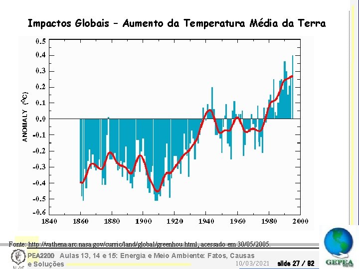 Impactos Globais – Aumento da Temperatura Média da Terra Fonte: http: //vathena. arc. nasa.