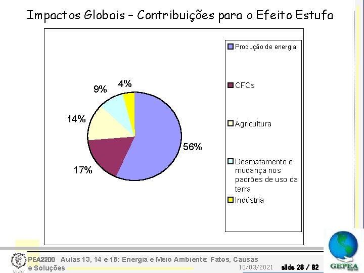 Impactos Globais – Contribuições para o Efeito Estufa Produção de energia 9% 4% CFCs