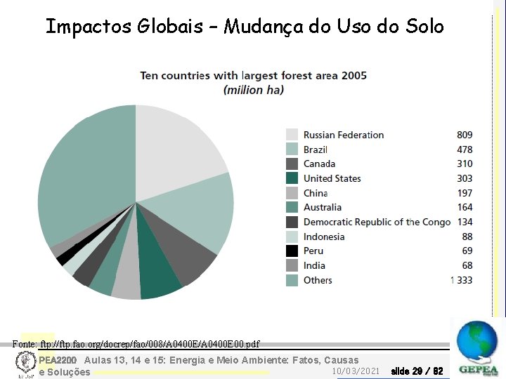 Impactos Globais – Mudança do Uso do Solo Fonte: ftp: //ftp. fao. org/docrep/fao/008/A 0400