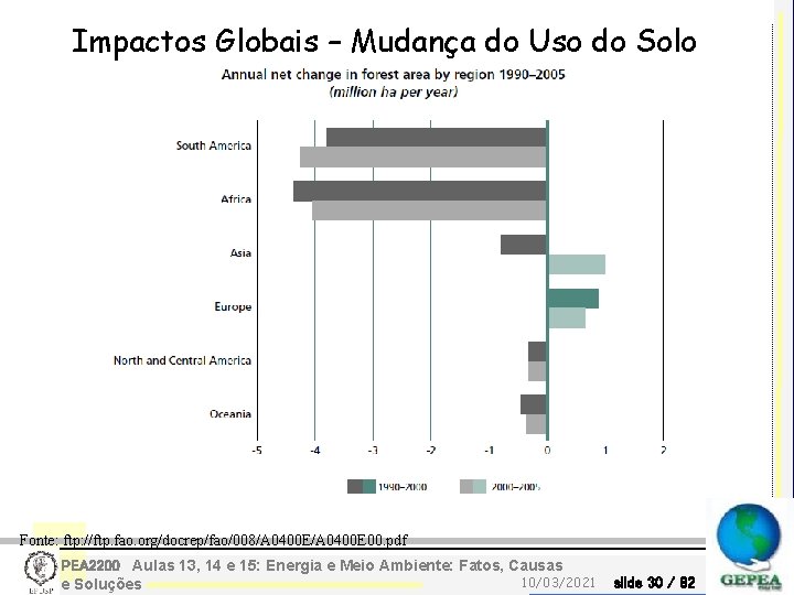 Impactos Globais – Mudança do Uso do Solo Fonte: ftp: //ftp. fao. org/docrep/fao/008/A 0400