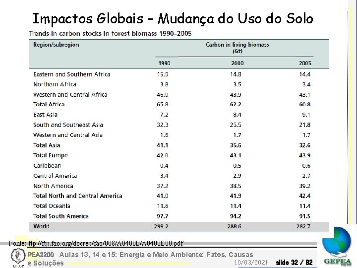 Impactos Globais – Mudança do Uso do Solo Fonte: ftp: //ftp. fao. org/docrep/fao/008/A 0400