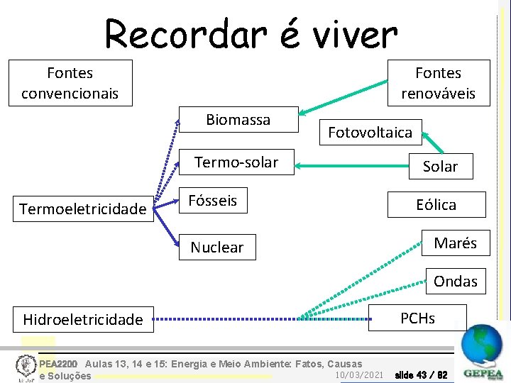 Recordar é viver Fontes convencionais Fontes renováveis Biomassa Fotovoltaica Termo-solar Termoeletricidade Fósseis Nuclear Solar