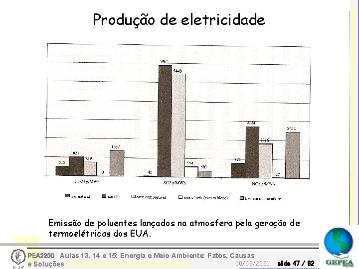 Produção de eletricidade Emissão de poluentes lançados na atmosfera pela geração de termoelétricas dos