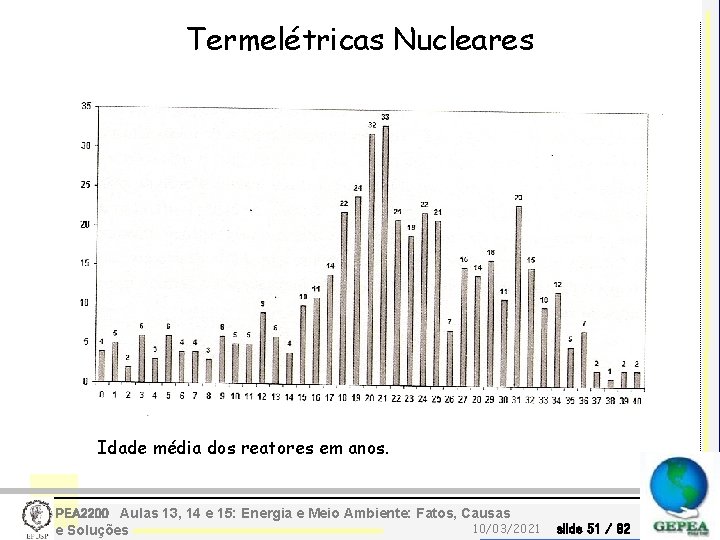 Termelétricas Nucleares Idade média dos reatores em anos. PEA 2200 Aulas 13, 14 e