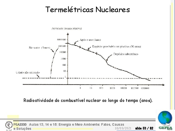 Termelétricas Nucleares Radioatividade do combustível nuclear ao longo do tempo (anos). PEA 2200 Aulas