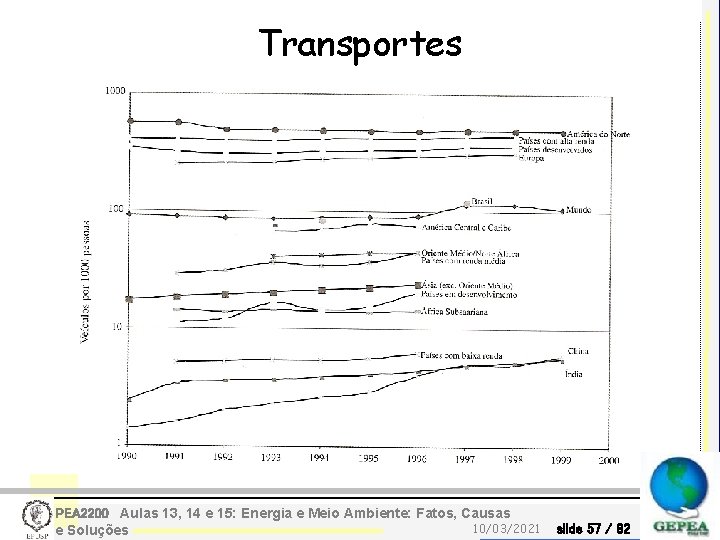 Transportes PEA 2200 Aulas 13, 14 e 15: Energia e Meio Ambiente: Fatos, Causas