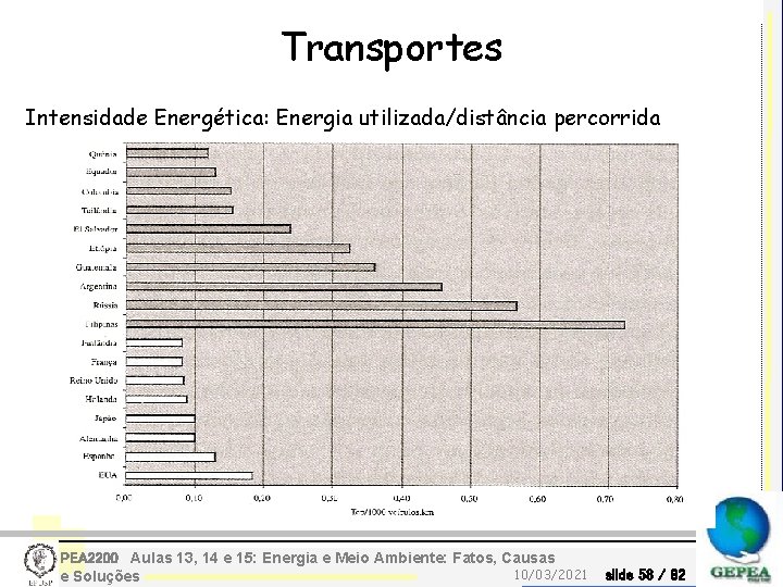 Transportes Intensidade Energética: Energia utilizada/distância percorrida PEA 2200 Aulas 13, 14 e 15: Energia