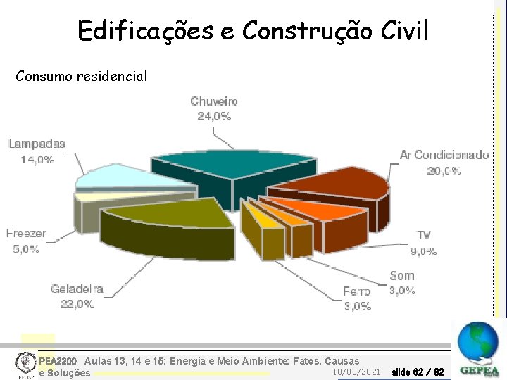 Edificações e Construção Civil Consumo residencial PEA 2200 Aulas 13, 14 e 15: Energia