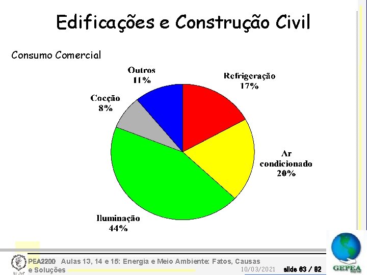 Edificações e Construção Civil Consumo Comercial PEA 2200 Aulas 13, 14 e 15: Energia