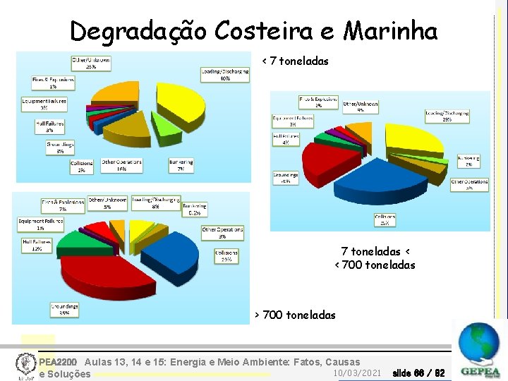 Degradação Costeira e Marinha < 7 toneladas < < 700 toneladas > 700 toneladas