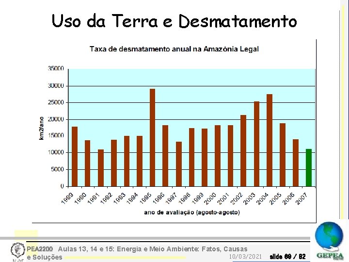 Uso da Terra e Desmatamento PEA 2200 Aulas 13, 14 e 15: Energia e