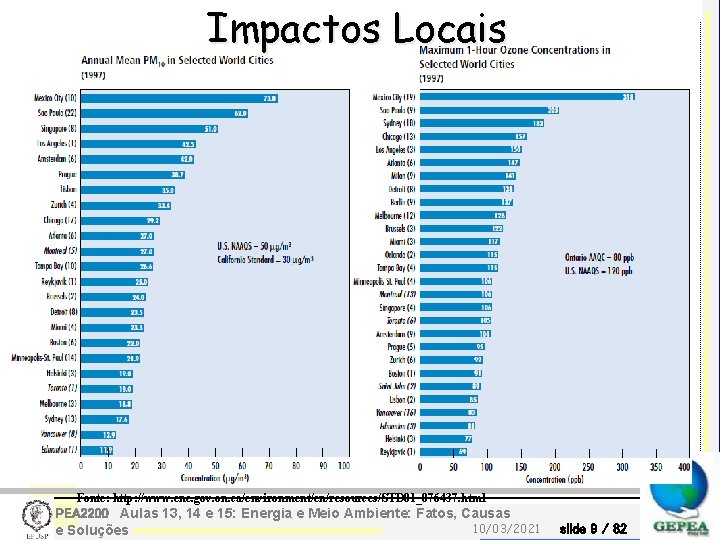 Impactos Locais Fonte: http: //www. ene. gov. on. ca/environment/en/resources/STD 01_076437. html PEA 2200 Aulas