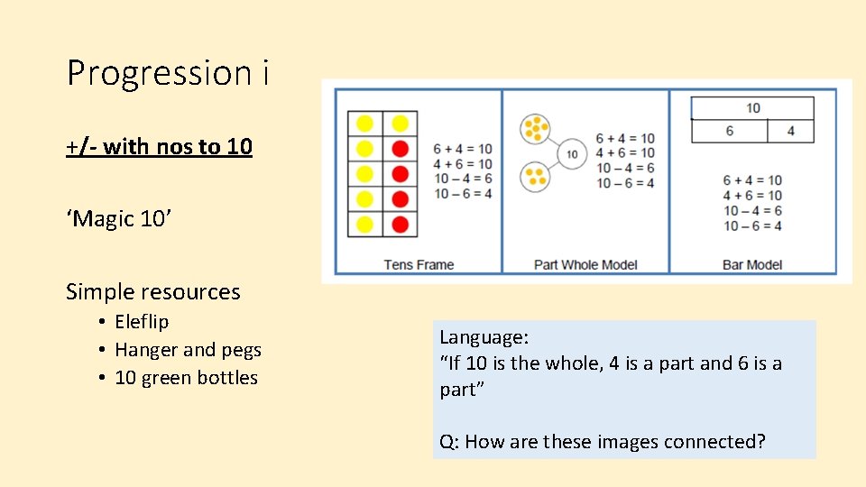 Progression i +/- with nos to 10 ‘Magic 10’ Simple resources • Eleflip •