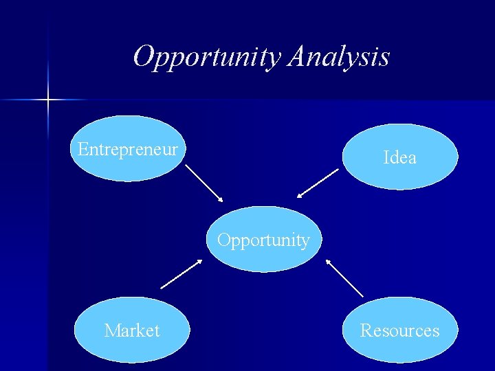 Opportunity Analysis Entrepreneur Idea Opportunity Market Resources 