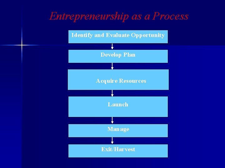 Entrepreneurship as a Process Identify and Evaluate Opportunity Develop Plan Acquire Resources Launch Manage