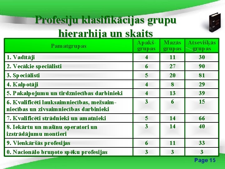 Profesiju klasifikācijas grupu hierarhija un skaits Pamatgrupas 1. Vadītāji 2. Vecākie speciālisti 3. Speciālisti