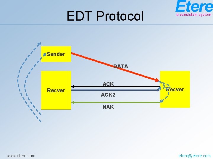 EDT Protocol Sender DATA ACK Recver ACK 2 Recver NAK www. etere. com etere@etere.