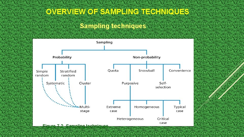 OVERVIEW OF SAMPLING TECHNIQUES Sampling techniques Figure 7. 2 Sampling techniques 
