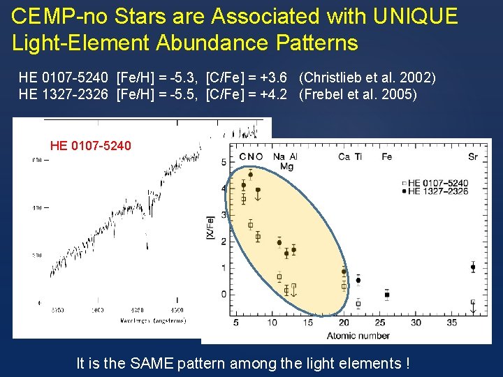 CEMP-no Stars are Associated with UNIQUE Light-Element Abundance Patterns HE 0107 -5240 [Fe/H] =