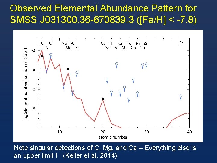 Observed Elemental Abundance Pattern for SMSS J 031300. 36 -670839. 3 ([Fe/H] < -7.