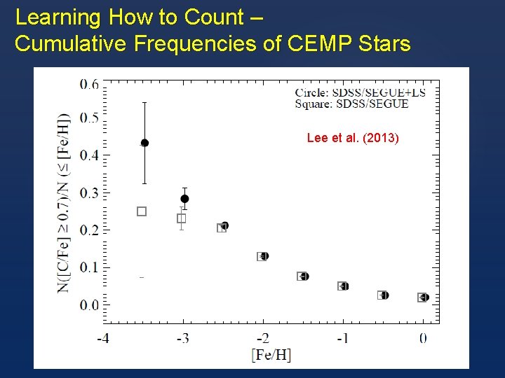 Learning How to Count – Cumulative Frequencies of CEMP Stars Lee et al. (2013)