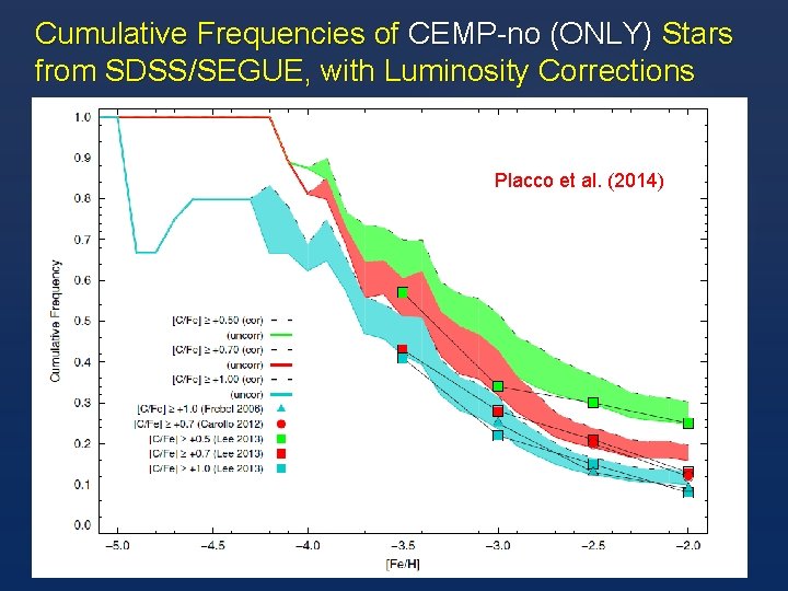 Cumulative Frequencies of CEMP-no (ONLY) Stars from SDSS/SEGUE, with Luminosity Corrections Placco et al.