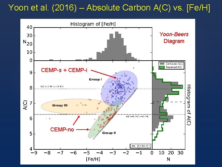 Yoon et al. (2016) – Absolute Carbon A(C) vs. [Fe/H] Yoon-Beers Diagram CEMP-s +