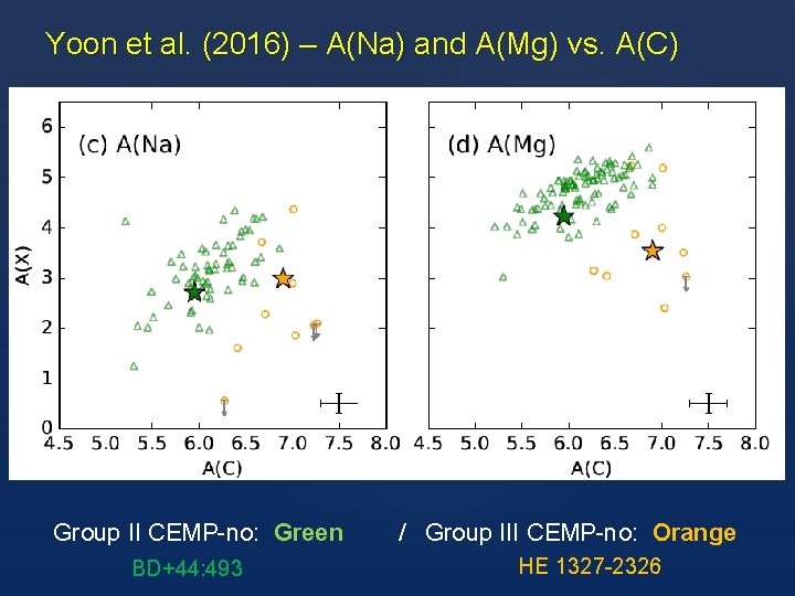 Yoon et al. (2016) – A(Na) and A(Mg) vs. A(C) Group II CEMP-no: Green