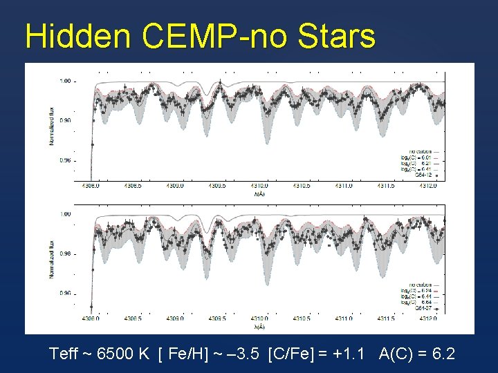 Hidden CEMP-no Stars Teff ~ 6500 K [ Fe/H] ~ – 3. 5 [C/Fe]
