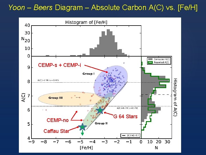 Yoon – Beers Diagram – Absolute Carbon A(C) vs. [Fe/H] CEMP-s + CEMP-i CEMP-no