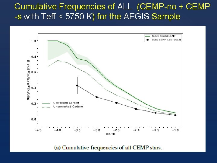 Cumulative Frequencies of ALL (CEMP-no + CEMP -s with Teff < 5750 K) for