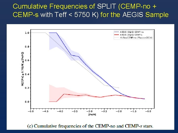 Cumulative Frequencies of SPLIT (CEMP-no + CEMP-s with Teff < 5750 K) for the