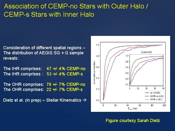Association of CEMP-no Stars with Outer Halo / CEMP-s Stars with Inner Halo Consideration