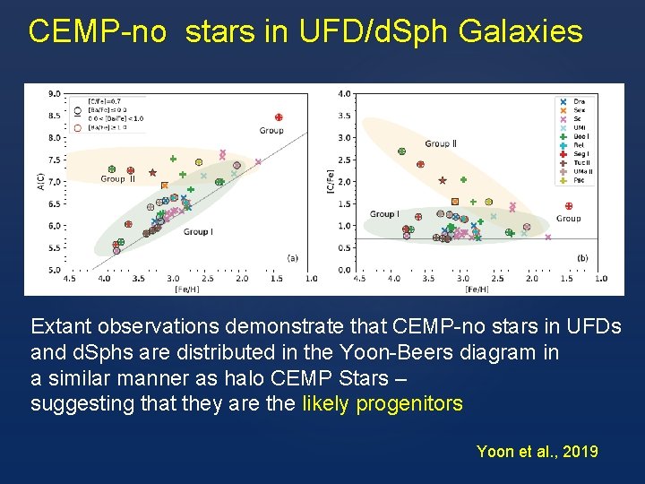 CEMP-no stars in UFD/d. Sph Galaxies Extant observations demonstrate that CEMP-no stars in UFDs