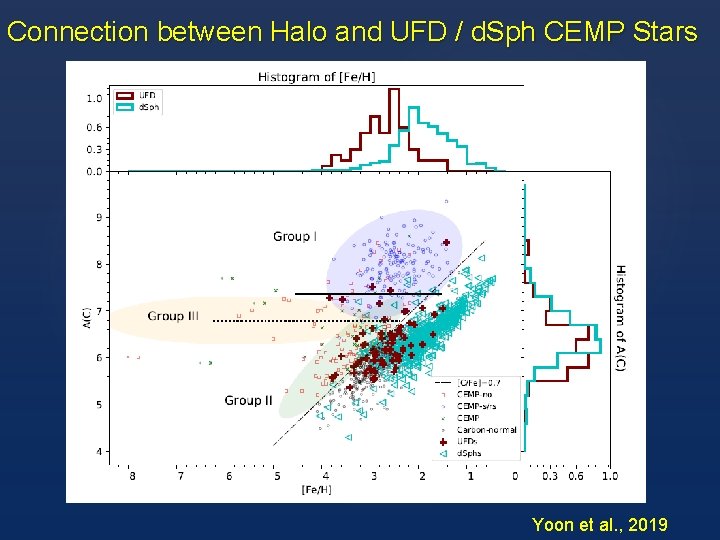 Connection between Halo and UFD / d. Sph CEMP Stars Yoon et al. ,