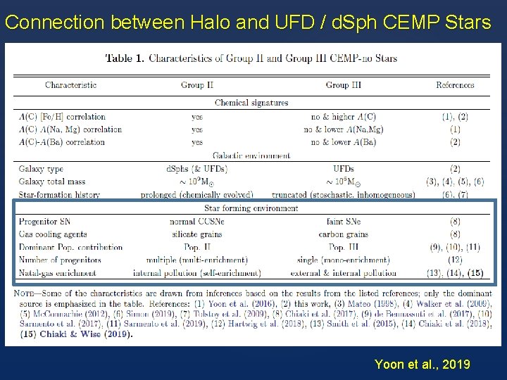 Connection between Halo and UFD / d. Sph CEMP Stars Yoon et al. ,