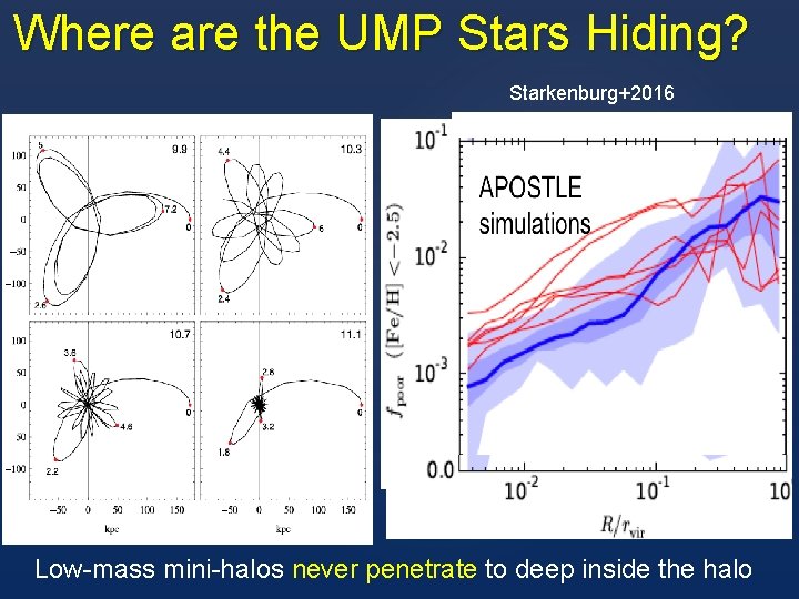 Where are the UMP Stars Hiding? Starkenburg+2016 Low-mass mini-halos never penetrate to deep inside