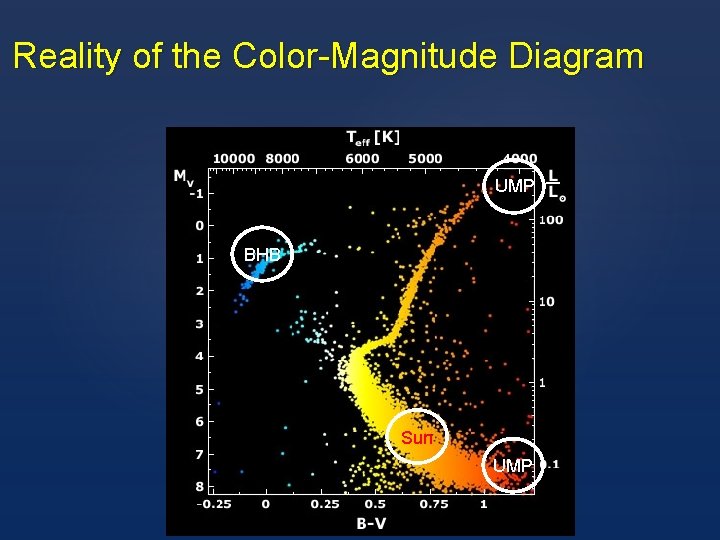 Reality of the Color-Magnitude Diagram UMP BHB Sun UMP 