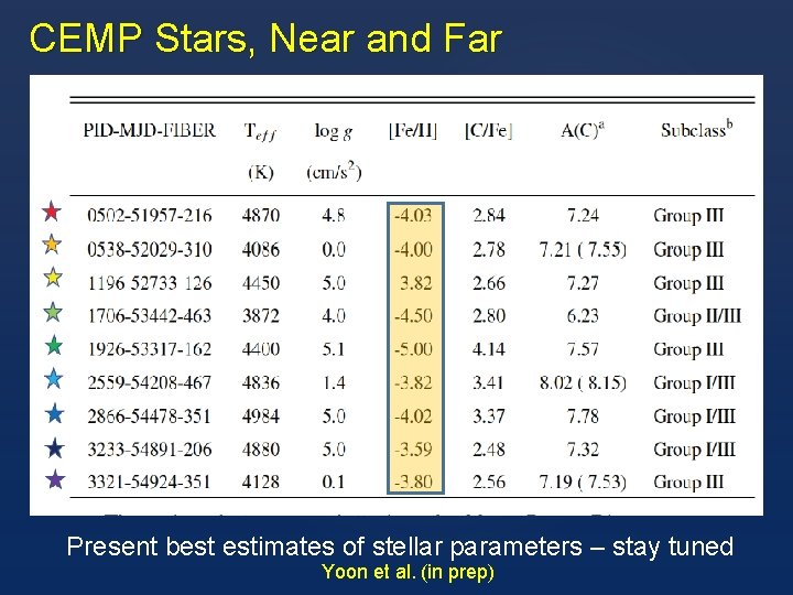 CEMP Stars, Near and Far Present best estimates of stellar parameters – stay tuned