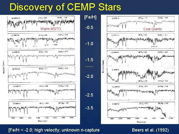 Discovery of CEMP Stars [Fe/H] Warm MSTO -0. 5 Cool Giants -1. 0 -1.