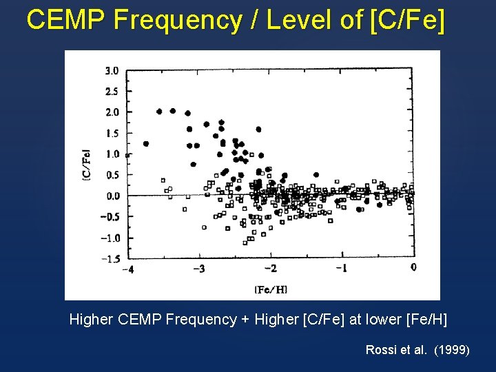 CEMP Frequency / Level of [C/Fe] Higher CEMP Frequency + Higher [C/Fe] at lower