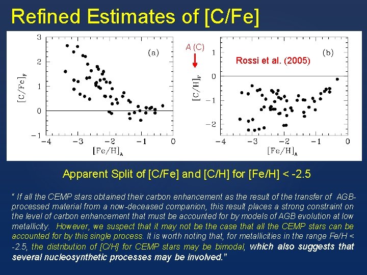 Refined Estimates of [C/Fe] A (C) Rossi et al. (2005) Apparent Split of [C/Fe]