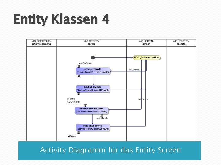 Entity Klassen 4 Activity Diagramm für das Entity Screen 