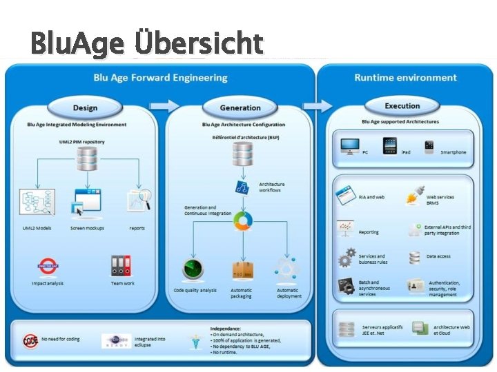 Blu. Age Übersicht 