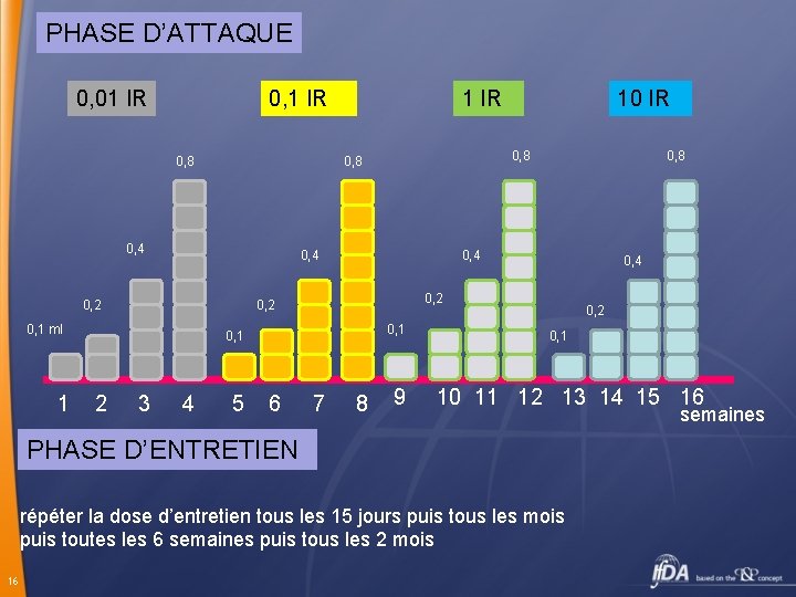 PHASE D’ATTAQUE 0, 1 IR 0, 01 IR 0, 8 0, 4 0, 2