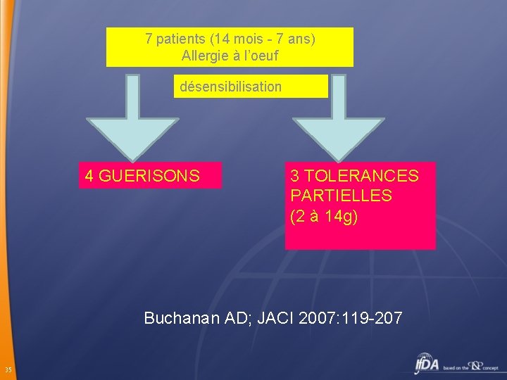 7 patients (14 mois - 7 ans) Allergie à l’oeuf désensibilisation 4 GUERISONS 3